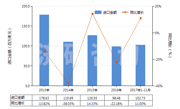 2013-2017年11月中國聚丙烯腈長絲絲束(包括變性聚丙烯腈長絲絲束)(HS55013000)進(jìn)口總額及增速統(tǒng)計(jì)